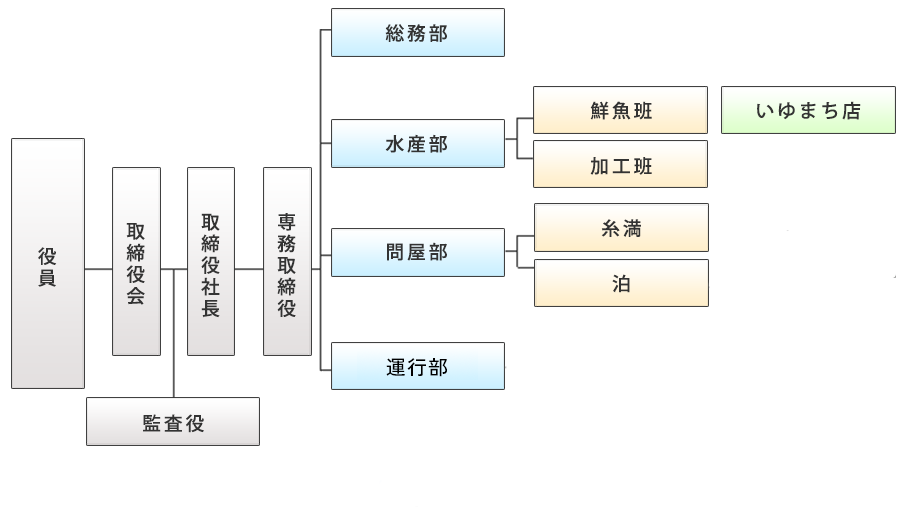 組織図