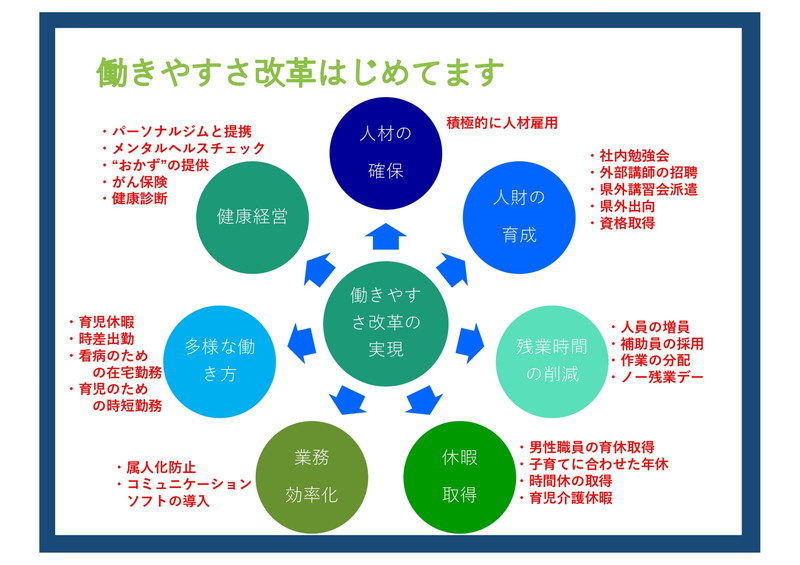 働き方改革はじめてます