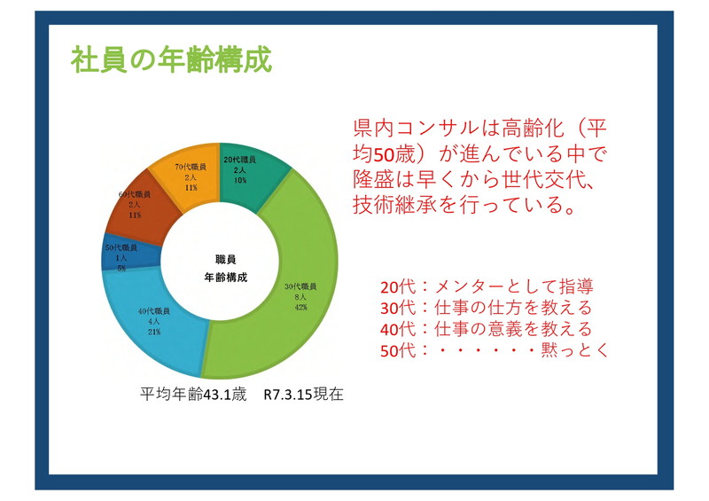 社員の年齢構成
