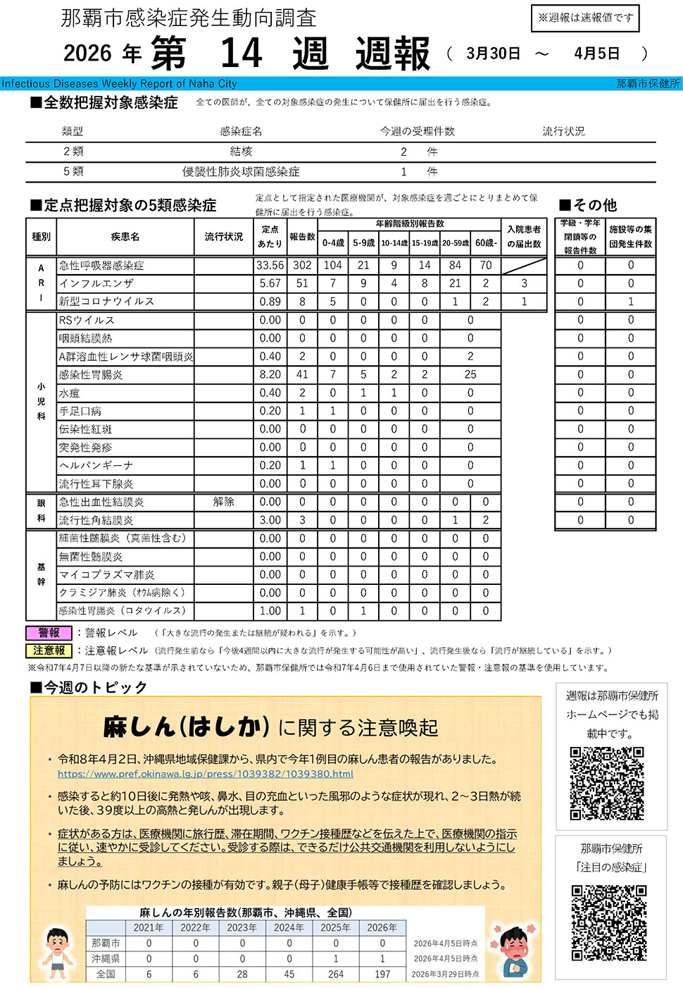那覇市感染症発生動向調査