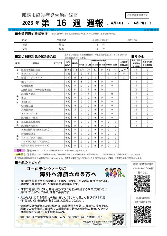 那覇市感染症発生動向調査