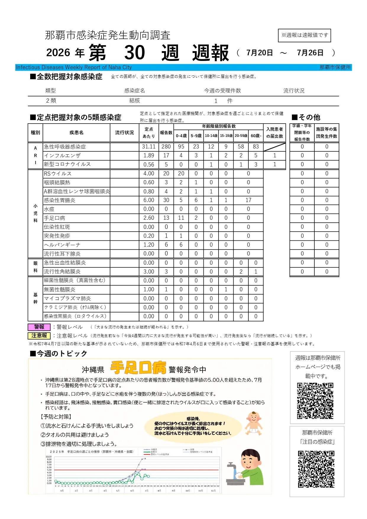 那覇市感染症発生動向調査