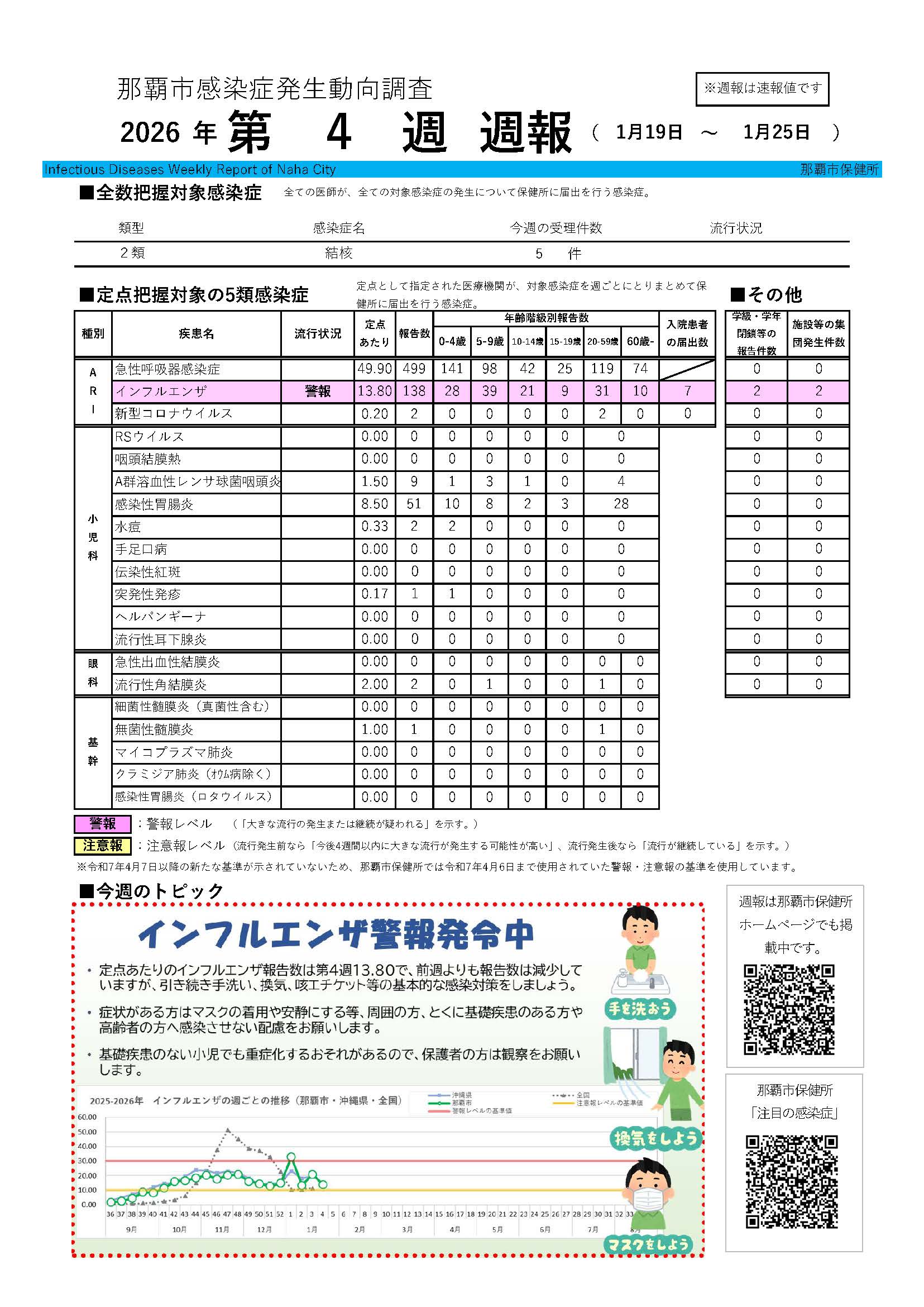 那覇市感染症発生動向調査