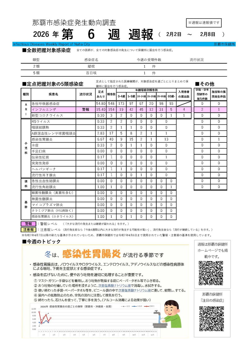 那覇市感染症発生動向調査