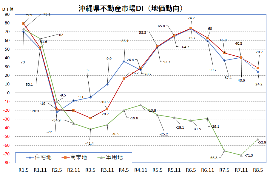 沖縄県不動産市場DI(地価動向)