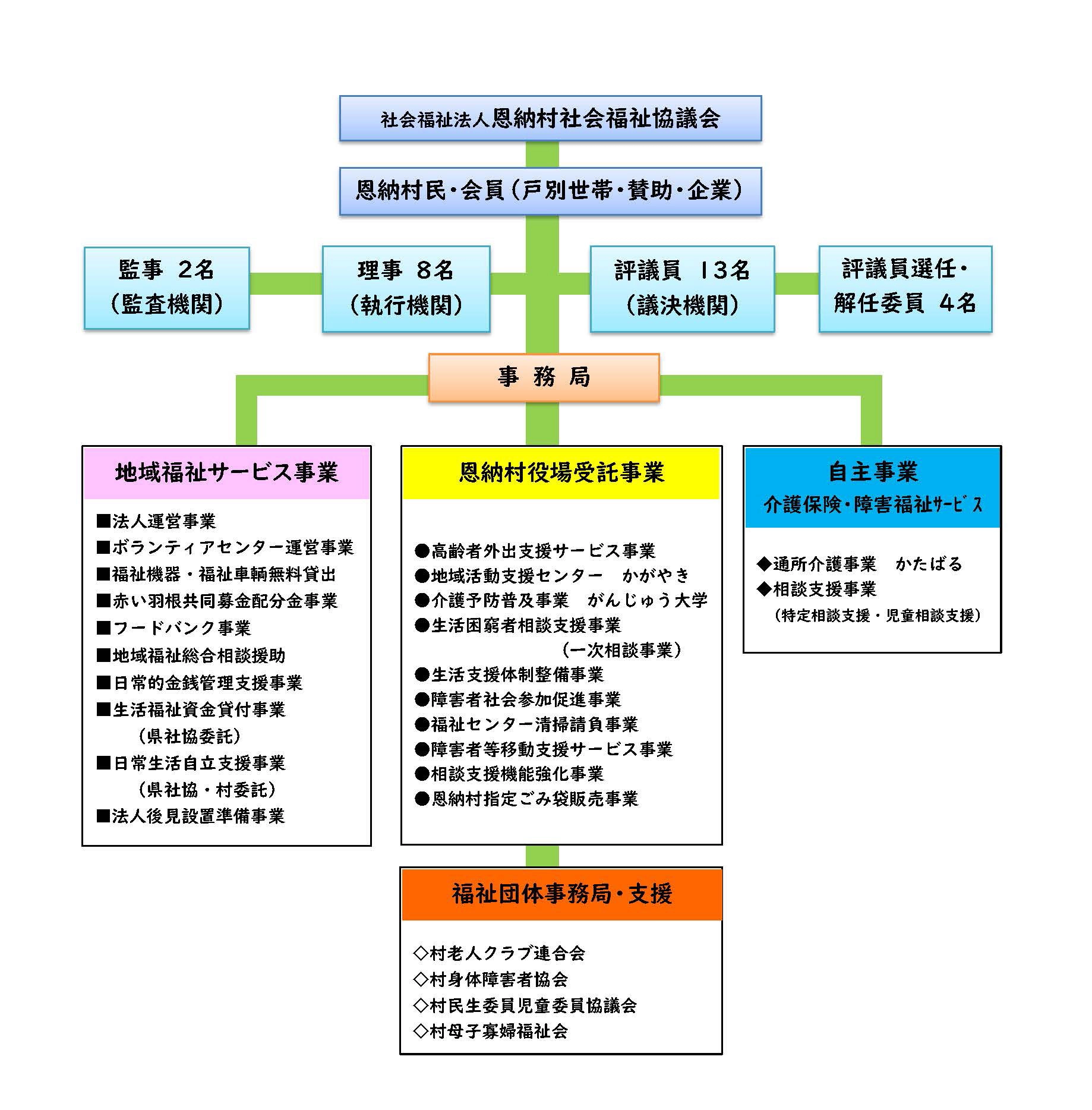 恩納村民・会員（世帯・賛助・企業）理事　8名（執行機関）監事　2名（監査機関）評議会　13名（決議機関）評議員専任4名