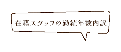 在籍スタッフの勤続年数内訳