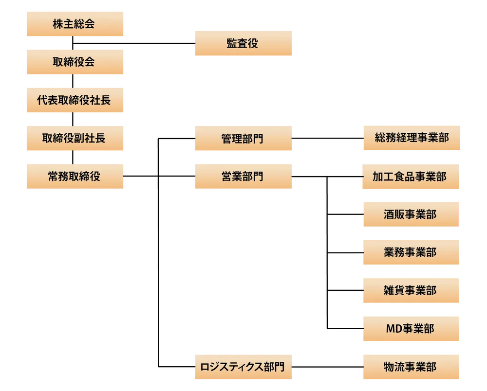 組織図