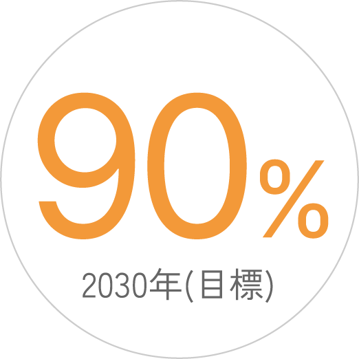 2030年(目標) 90%