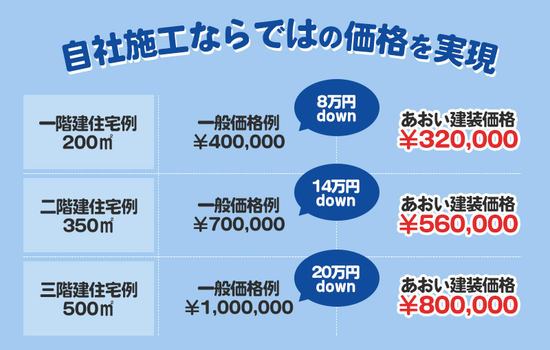 自社施工ならではの価格を実現