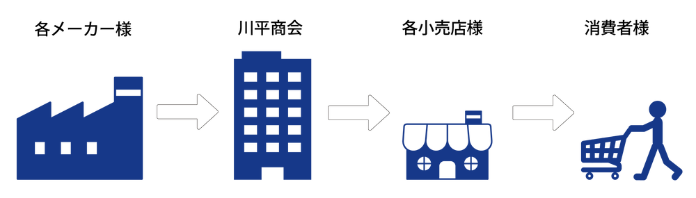 事業フロー