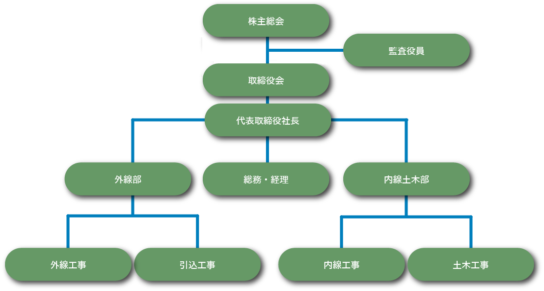 会社組織図