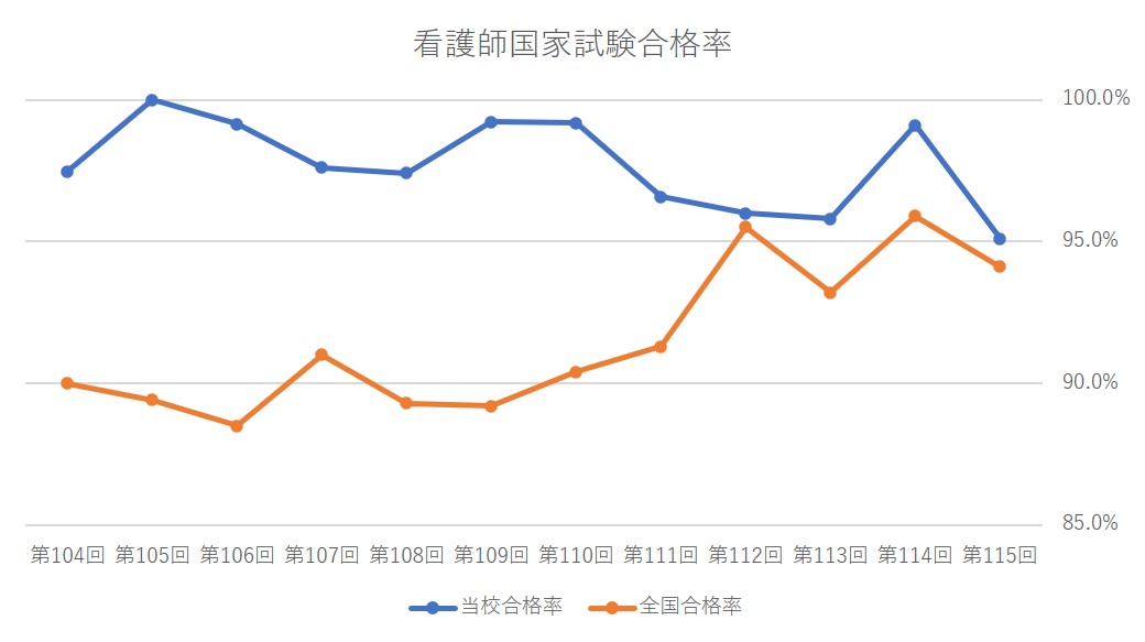 看護師国家試験合格率