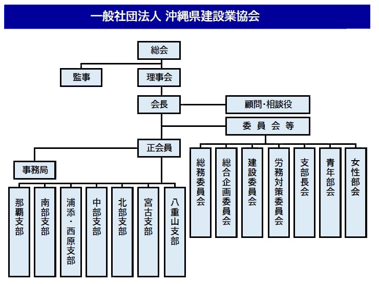 組織図