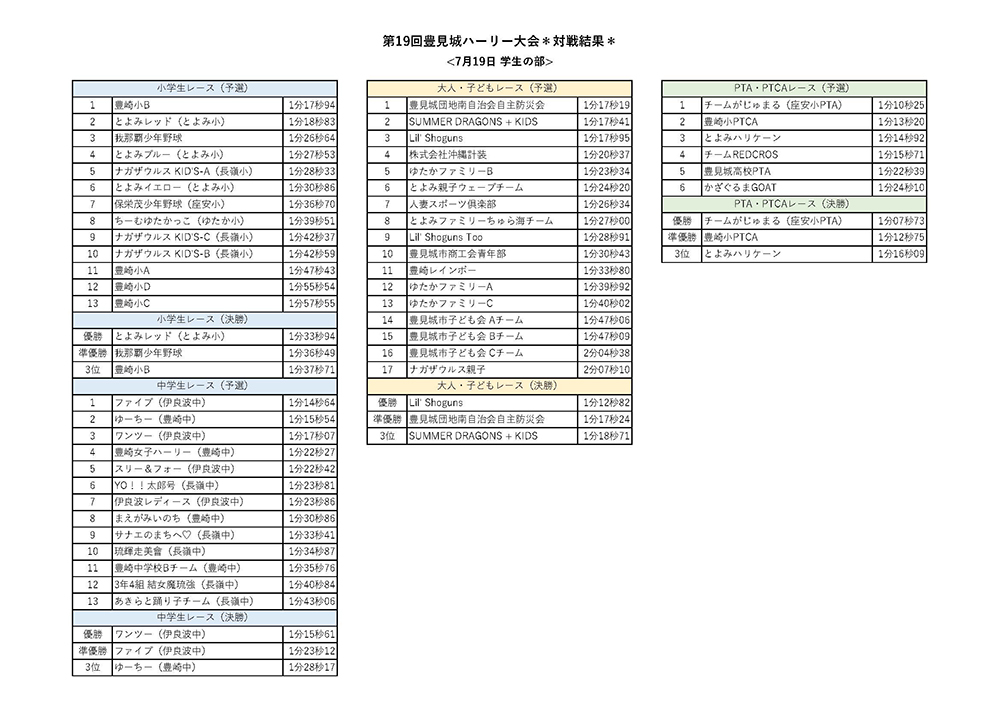 第19回豊見城ハーリー大会 対戦結果 7/19（日）学生の部