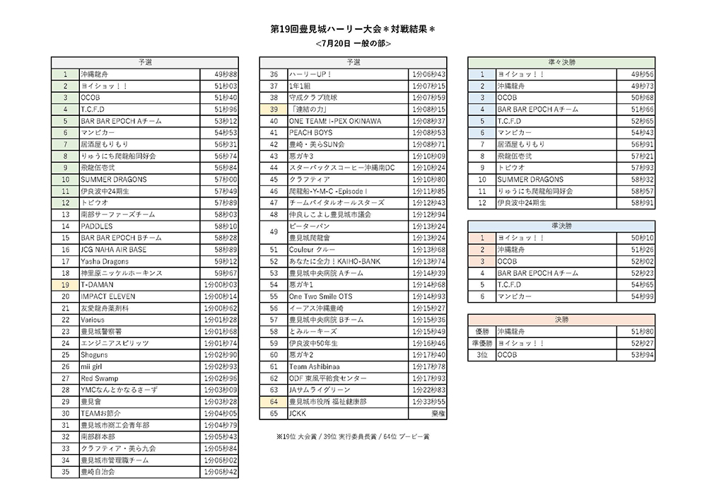 第19回豊見城ハーリー大会 対戦結果 7/20（月・祝）一般の部