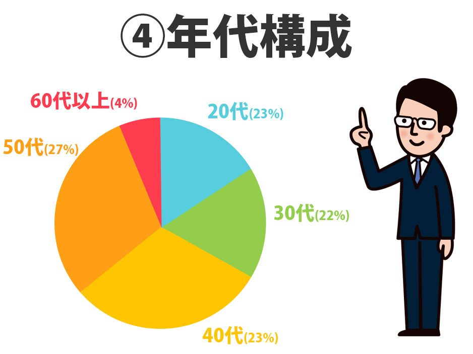 ③年代構成 10代(3%) 20代(26%) 30代(14%) 40代(39%) 50代(9%) 60代以上(9%)
