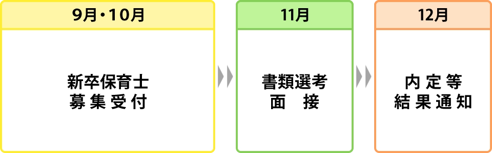 新卒者　採用までの流れ