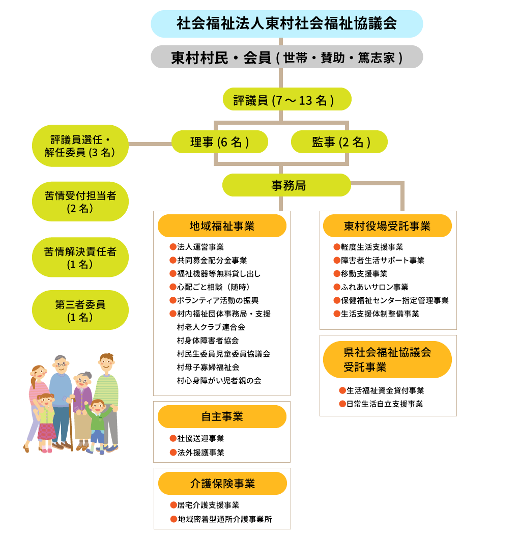 東村社会福祉協議会　組織図
