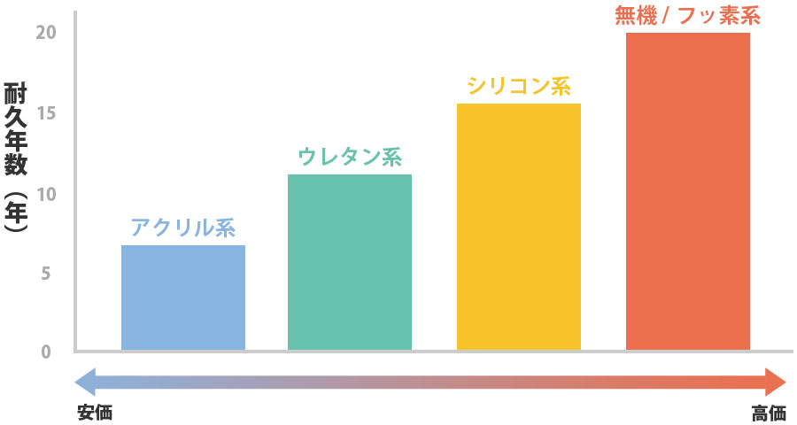 塗料のグレード（対候性・耐用年数・グラフ）
