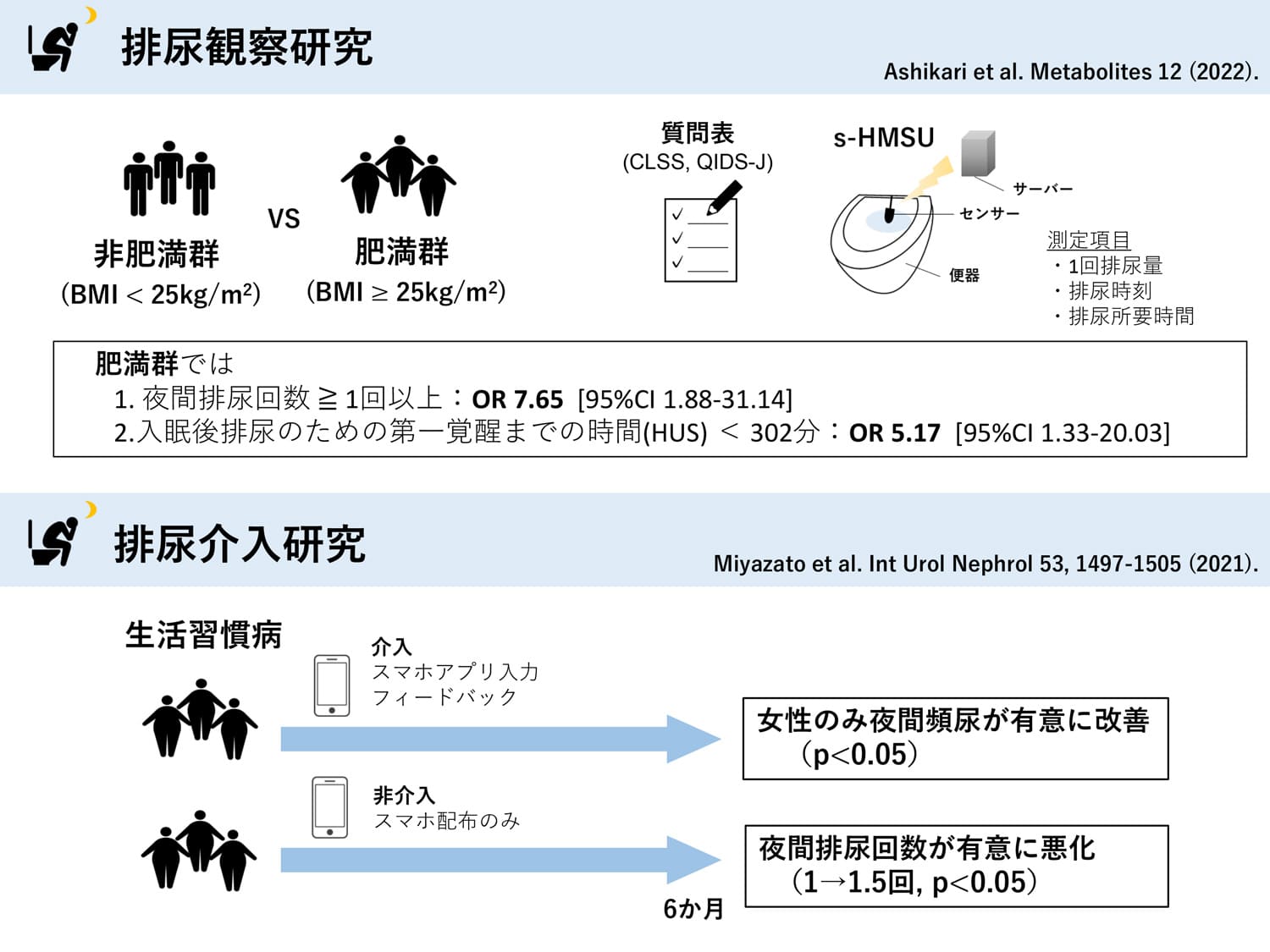 KDHP排尿研究イメージ図