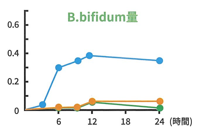 B.bifidum量