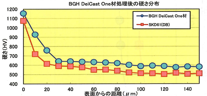 BGH DeiCast One材 処理後の硬さ分布