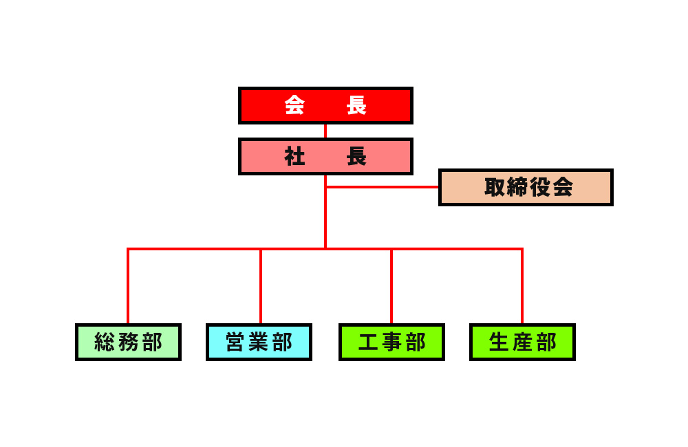 日乃出鉄工株式会社　組織図