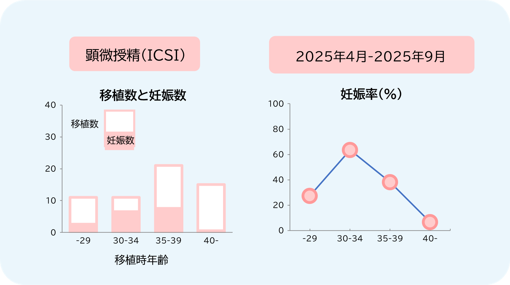不妊治療成績（顕微授精）