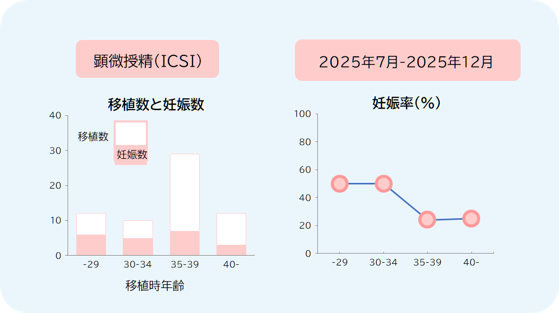 不妊治療成績（顕微授精）