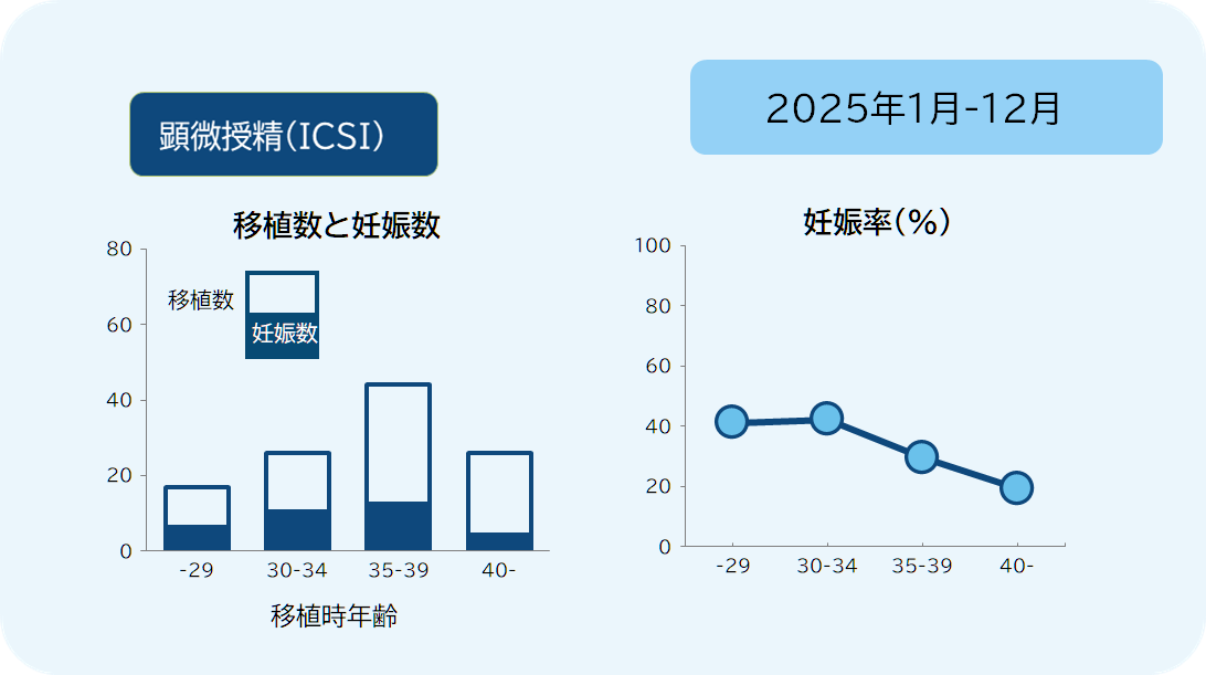 2025年の不妊治療成績