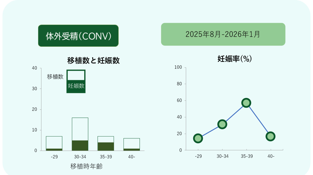 2025年8月-2026年1月の不妊治療成績