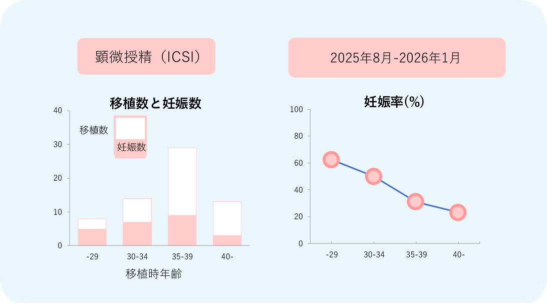 2025年8月-2026年1月の不妊治療成績