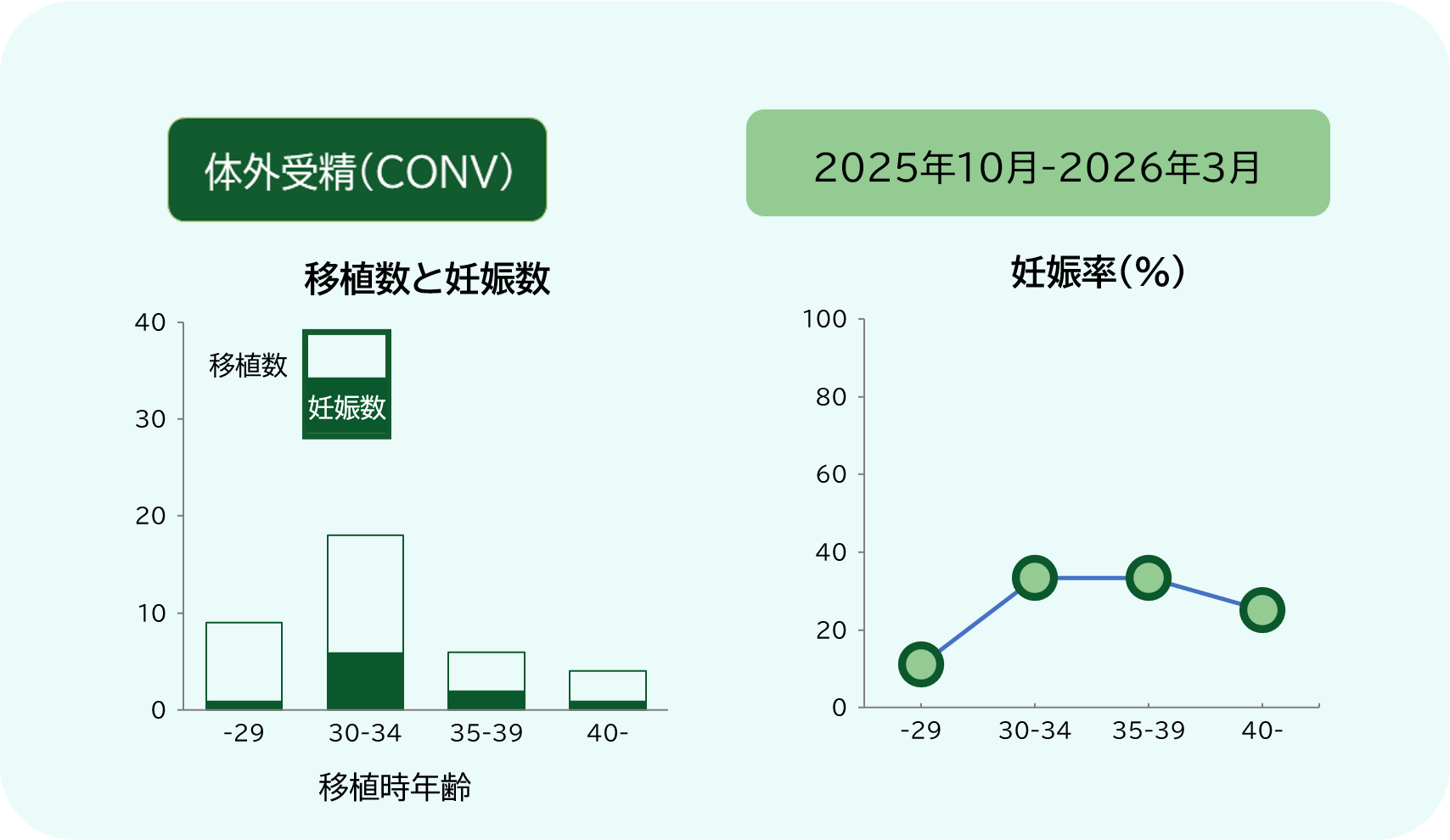 2025年10月～2026年3月（6ヶ月）の不妊治療成績