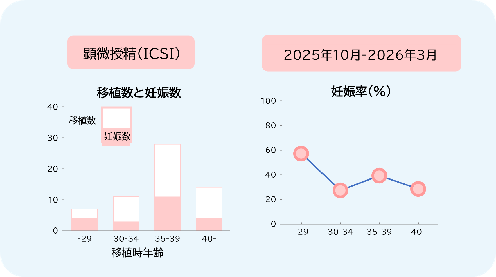 2025年10月～2026年3月（6ヶ月）の不妊治療成績