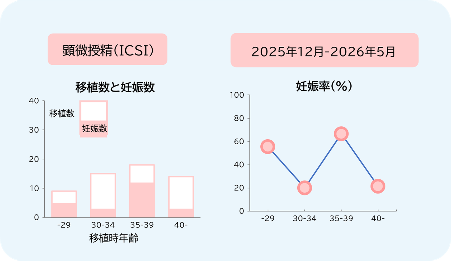 2025年12月～2026年5月（6ヶ月）の不妊治療成績