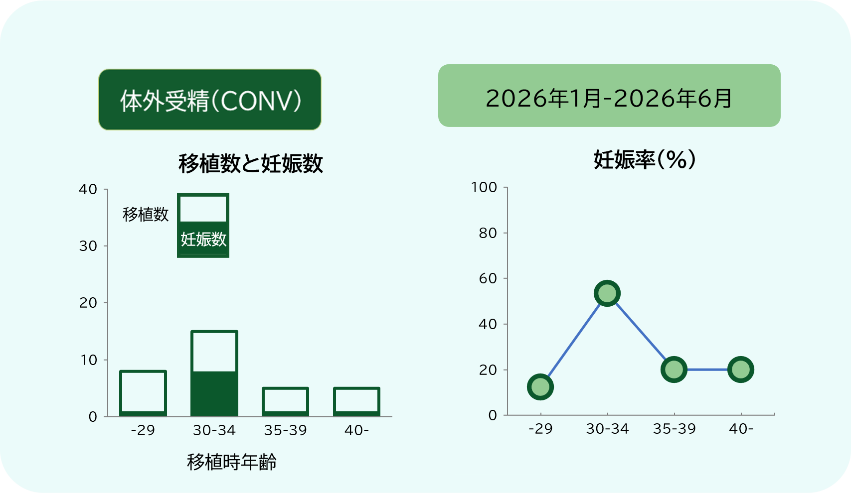 2026年1月～2026年6月（6ヶ月）の不妊治療成績