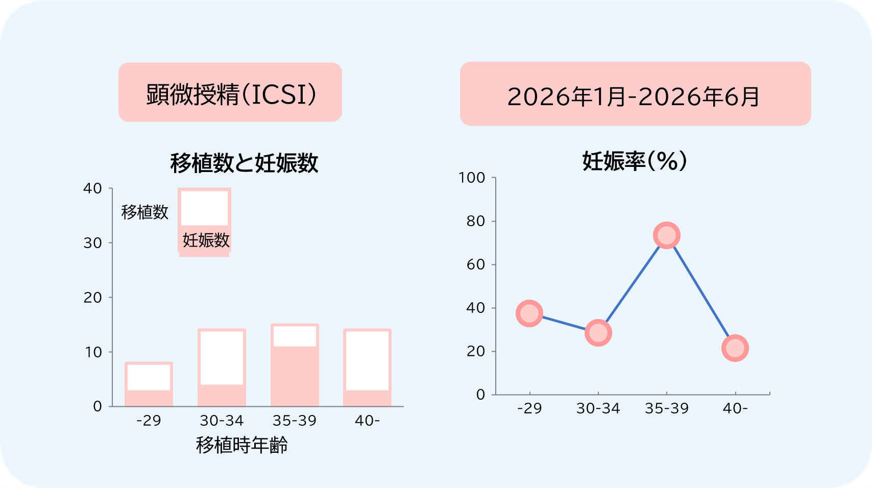 2026年1月～2026年6月（6ヶ月）の不妊治療成績