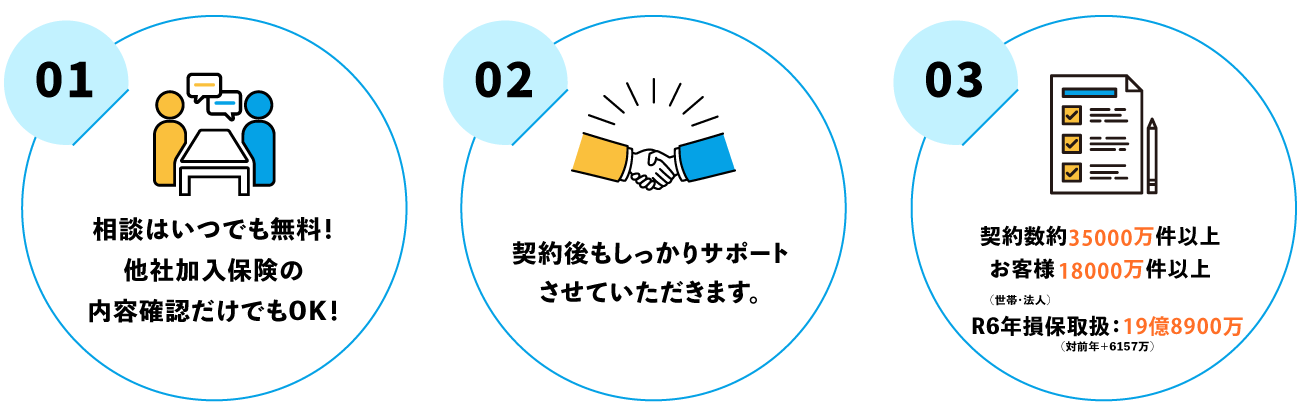 1.相談はいつでも無料！他社加入保険の内容確認だけでもOK！2.ご相談から契約までしっかりフォローします！3.契約数35.000件以上お任せ頂いております！