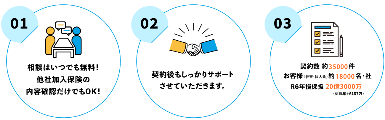 1.相談はいつでも無料！他社加入保険の内容確認だけでもOK！2.ご相談から契約までしっかりフォローします！3.契約数35.000件以上お任せ頂いております！