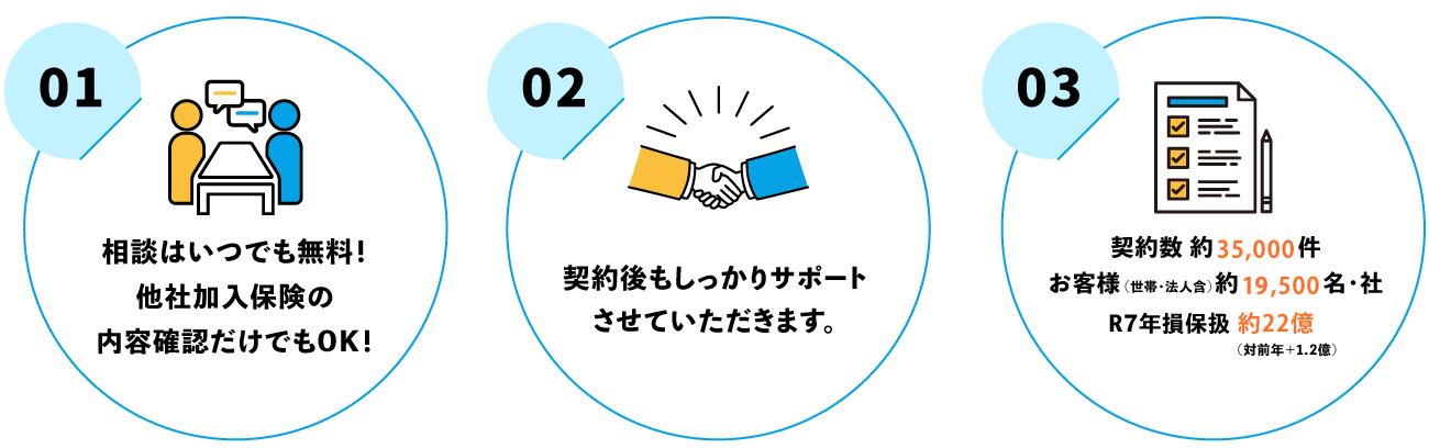 1.相談はいつでも無料！他社加入保険の内容確認だけでもOK！2.ご相談から契約までしっかりフォローします！3.契約数35.000件以上お任せ頂いております！