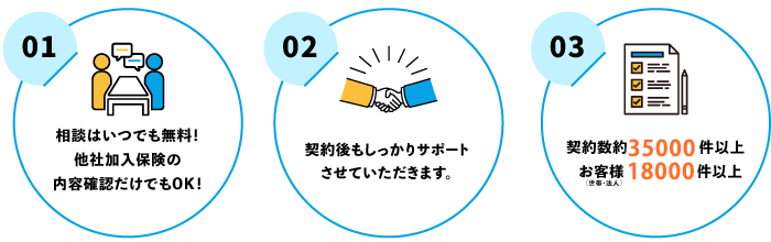 1.相談はいつでも無料！他社加入保険の内容確認だけでもOK！2.ご相談から契約までしっかりフォローします！3.契約数13.000件以上お任せ頂いております！