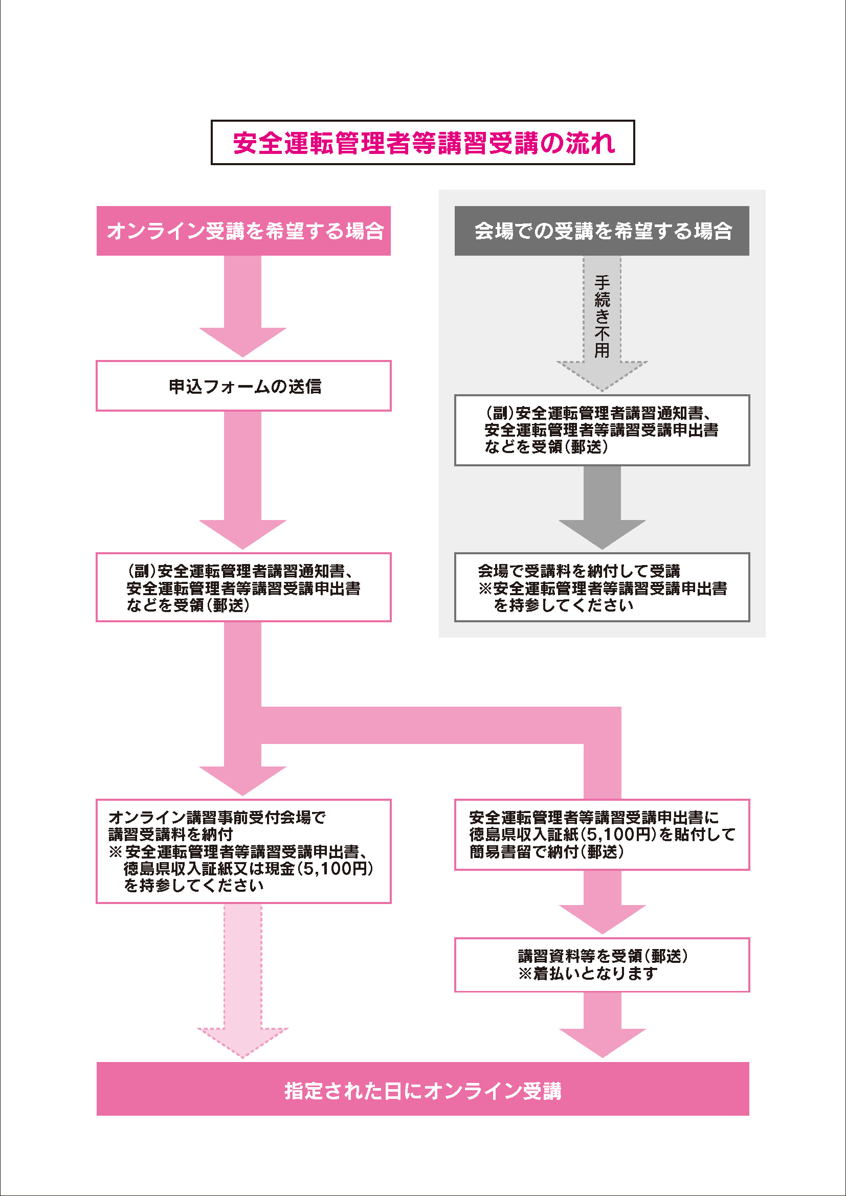 お申し込み手順について