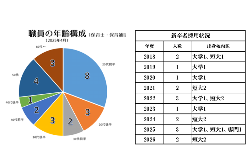 バランスの良い年齢構成