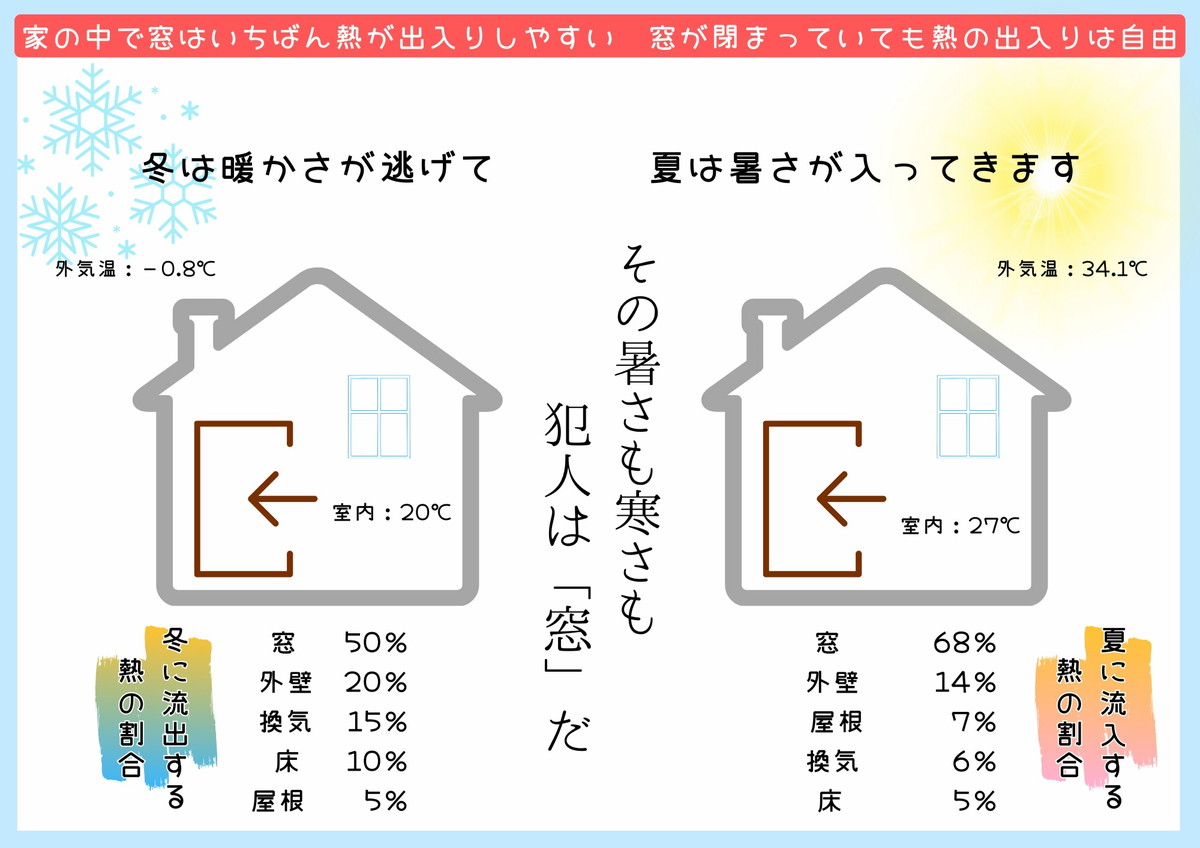 先進的窓リノベ