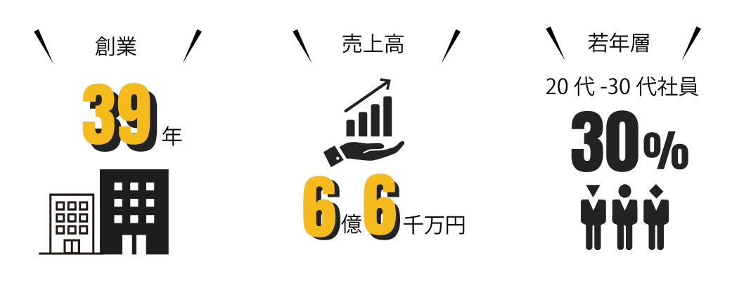 創業39年、売上高6億3千万円、20代-30代社員30％