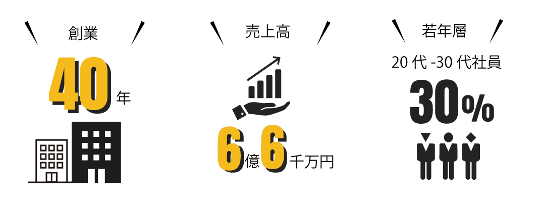 創業39年、売上高6億3千万円、20代-30代社員30％