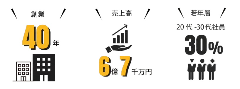 創業39年、売上高6億7千万円、20代-30代社員30％