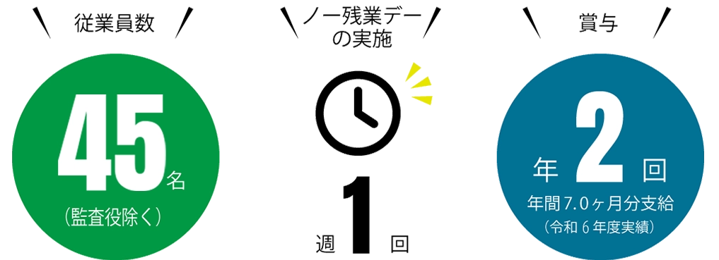従業員数46名（監査役除く）、ノー残業デーの実施週1回、賞与年2回年間7.0カ月分（令和5年度実績）