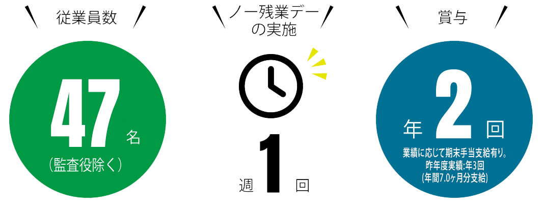 従業員数47名（監査役除く）、ノー残業デーの実施週1回、賞与年2回業績に応じて期末手当支給有り。昨年度実績:年3回(年間7.0ヶ月分支給)